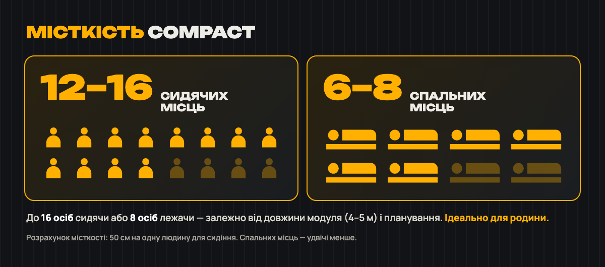Місткість SHELTER ME Compact: 12–16 сидячих або 6–8 спальних місць