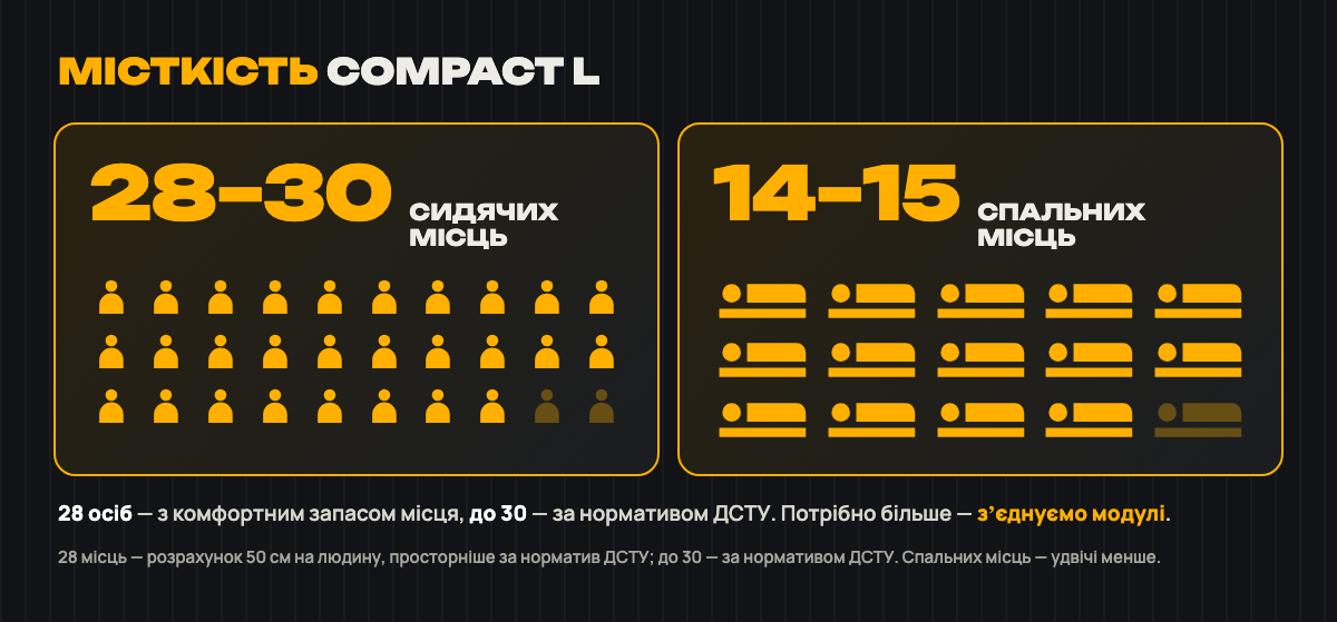Місткість SHELTER ME Compact L: 28–30 сидячих або 14–15 спальних місць