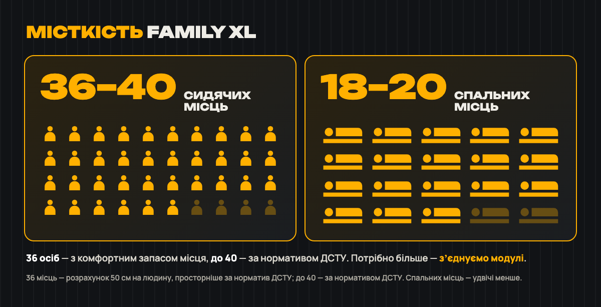 Місткість SHELTER ME Family XL: 36–40 сидячих або 18–20 спальних місць